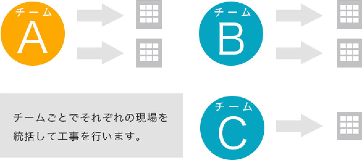チーム制のイメージ画像 チームごとでそれぞれの現場を統括して工事を行います。